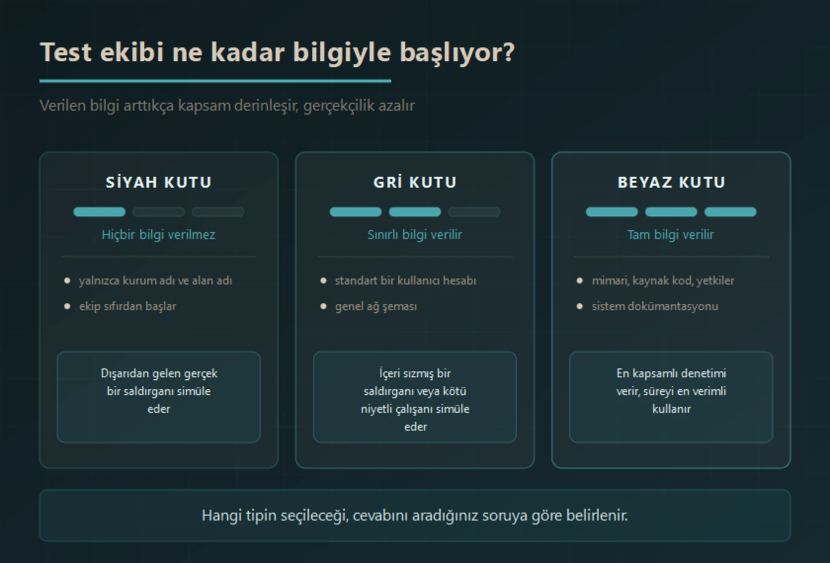 Sızma testi tipleri karşılaştırması: siyah kutu testinde ekibe hiçbir bilgi verilmez, gri kutu testinde standart kullanıcı hesabı ve ağ şeması verilir, beyaz kutu testinde mimari ve kaynak kod dahil tam bilgi verilir
