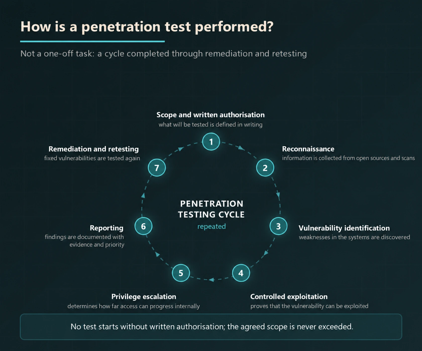 Seven-stage penetration testing cycle covering written scope, reconnaissance, vulnerability identification, controlled exploitation, privilege escalation, reporting, remediation and retesting.