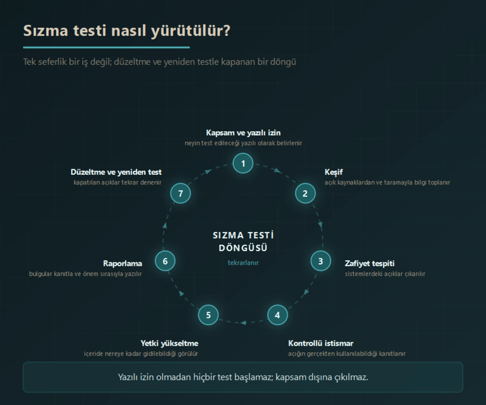 Sızma testinin yedi aşamalı döngüsü: kapsam ve yazılı izin, keşif, zafiyet tespiti, kontrollü istismar, yetki yükseltme, raporlama ve düzeltme sonrası yeniden test