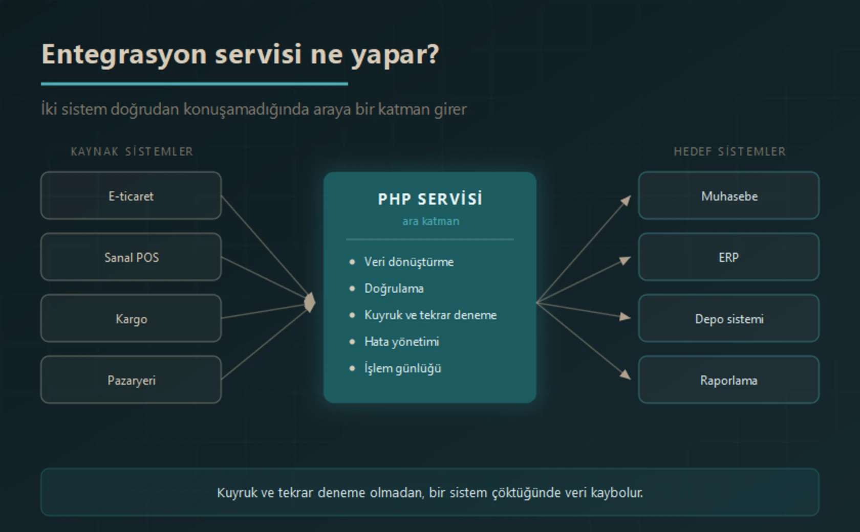 Entegrasyon servisinin çalışma biçimi: e-ticaret, sanal POS, kargo ve pazaryeri gibi kaynak sistemlerden gelen veri, PHP ara katmanında dönüştürülüp doğrulanır, kuyruk ve hata yönetiminden geçirilir ve muhasebe, ERP, depo ile raporlama sistemlerine aktarılır