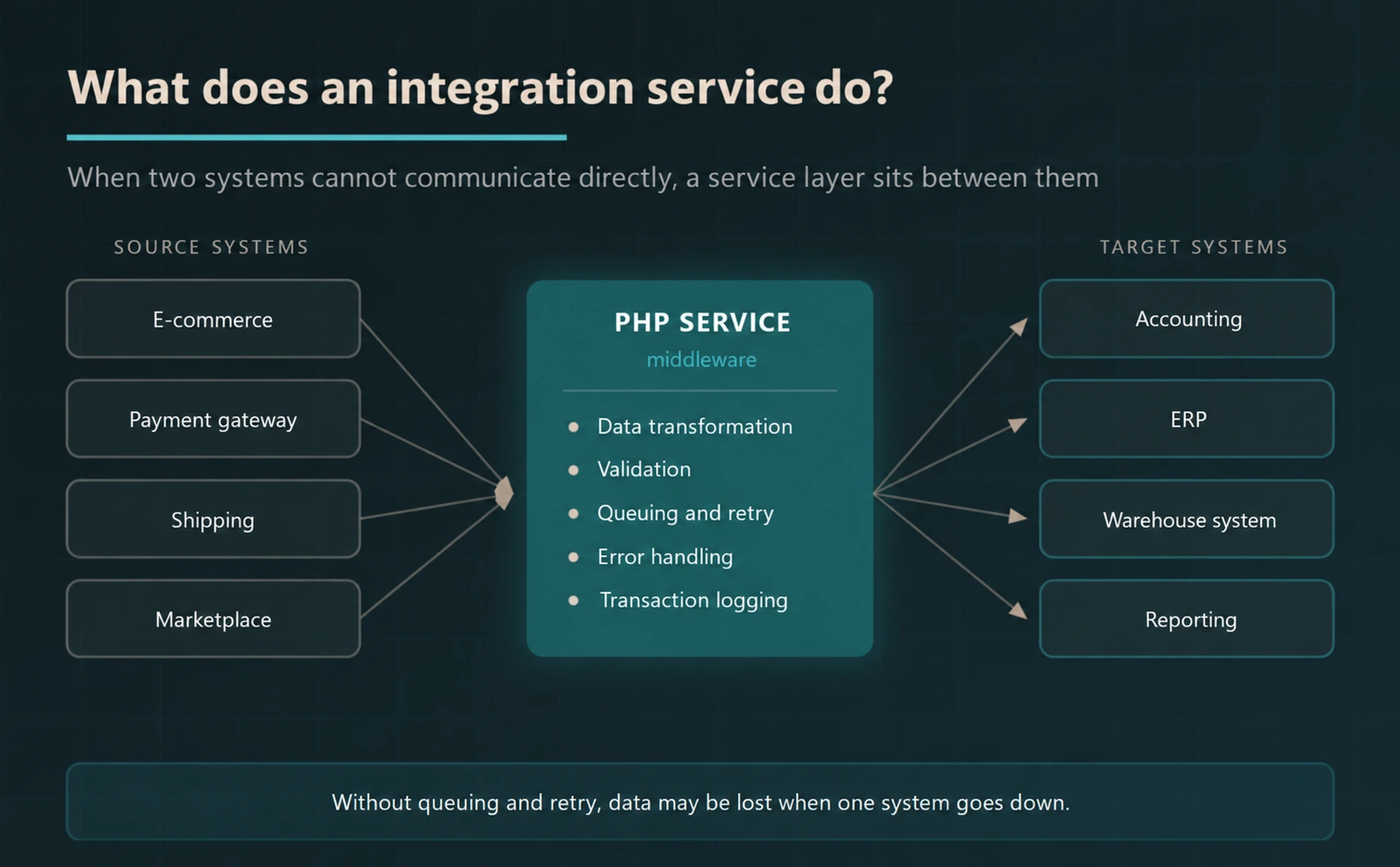 PHP middleware connecting source systems to accounting, ERP, warehouse and reporting systems.