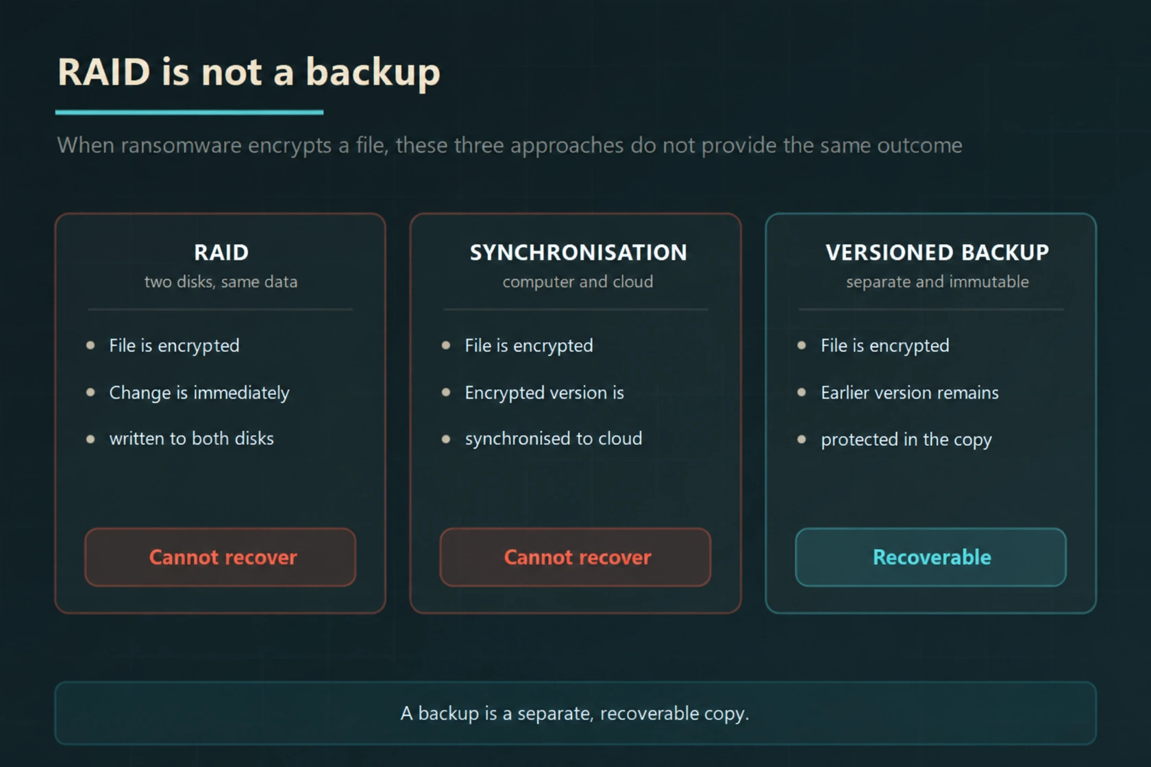 Comparison of RAID, synchronisation and versioned backup when ransomware encrypts a file.