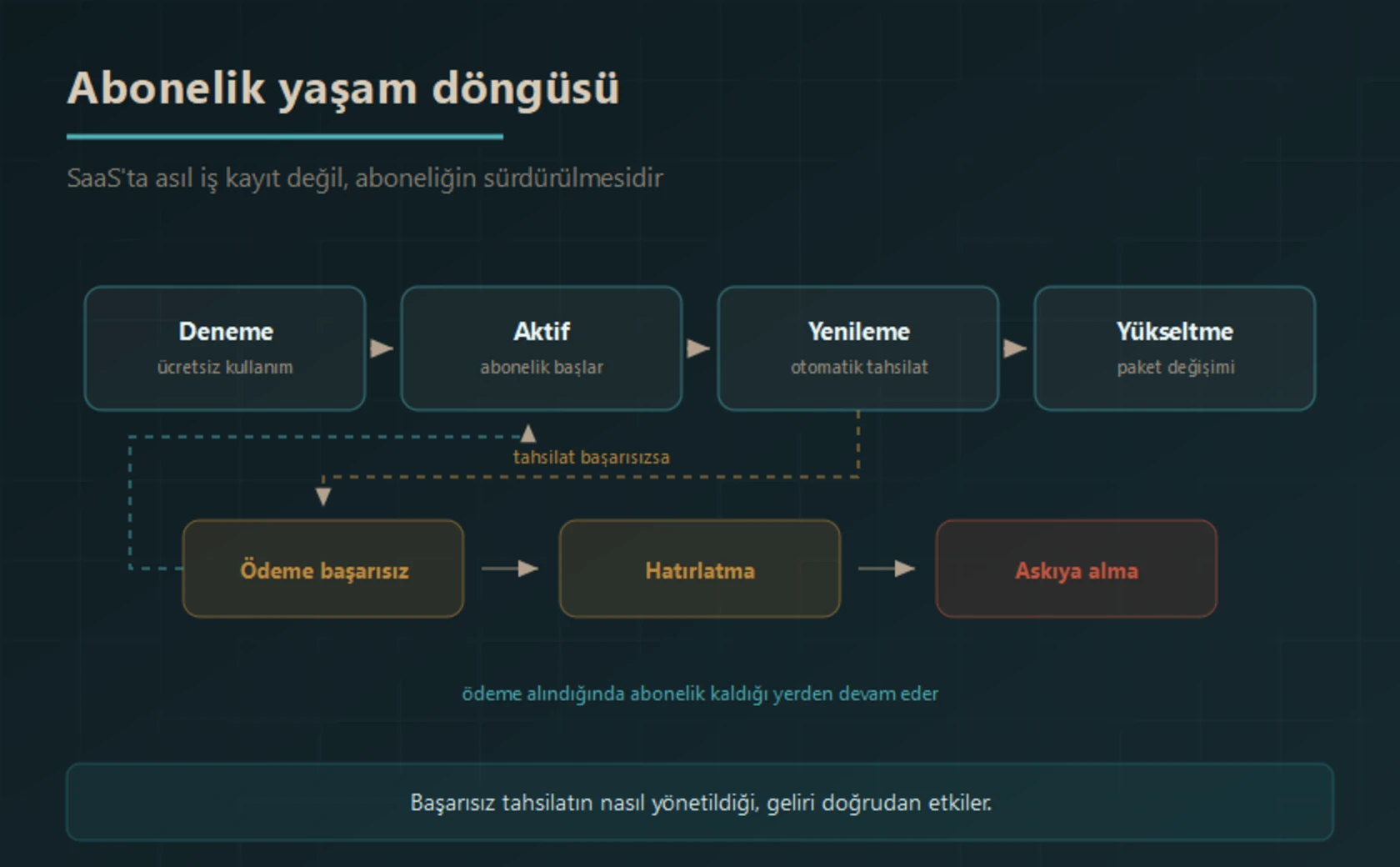 Abonelik yaşam döngüsü: deneme süresi, aktif abonelik, otomatik yenileme ve paket yükseltme; tahsilat başarısız olduğunda hatırlatma ve askıya alma adımları işler, ödeme alındığında abonelik kaldığı yerden devam eder