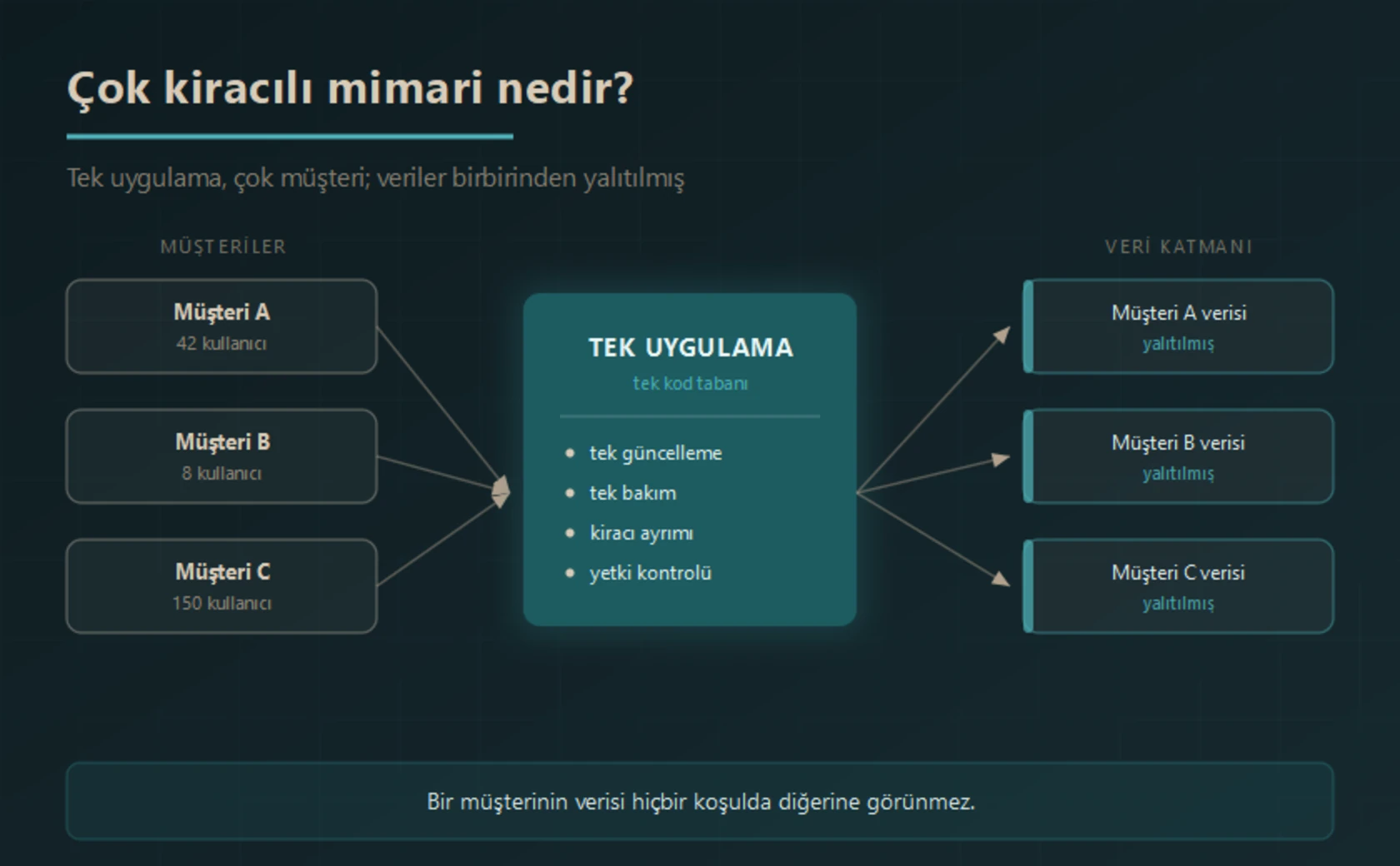Çok kiracılı SaaS mimarisi: farklı müşteriler tek bir uygulamayı kullanır, tek kod tabanı üzerinden tek güncelleme ve tek bakım yapılır, her müşterinin verisi veri katmanında birbirinden yalıtılmış olarak tutulur