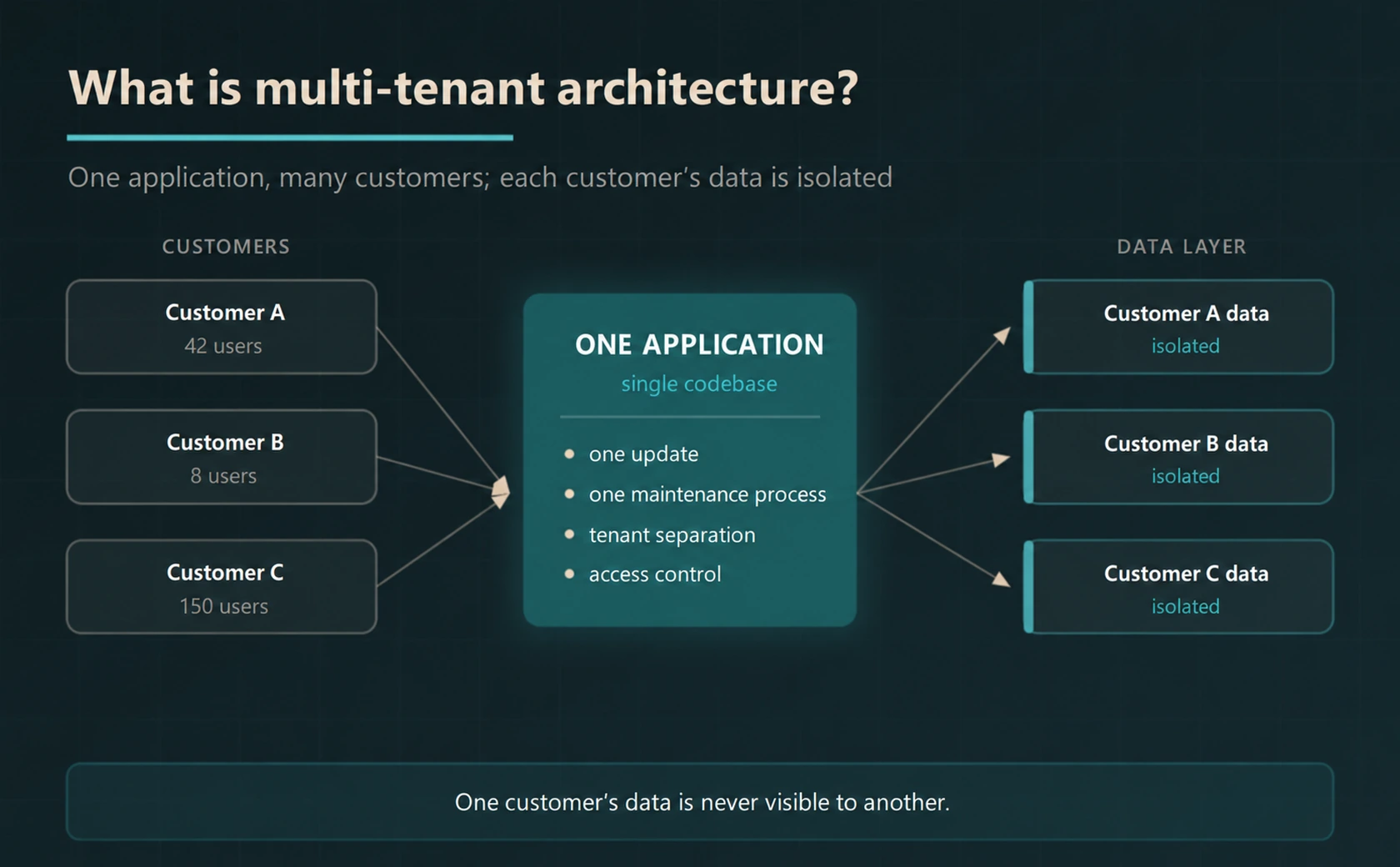 Multi-tenant SaaS architecture showing one application with isolated data for multiple customers.