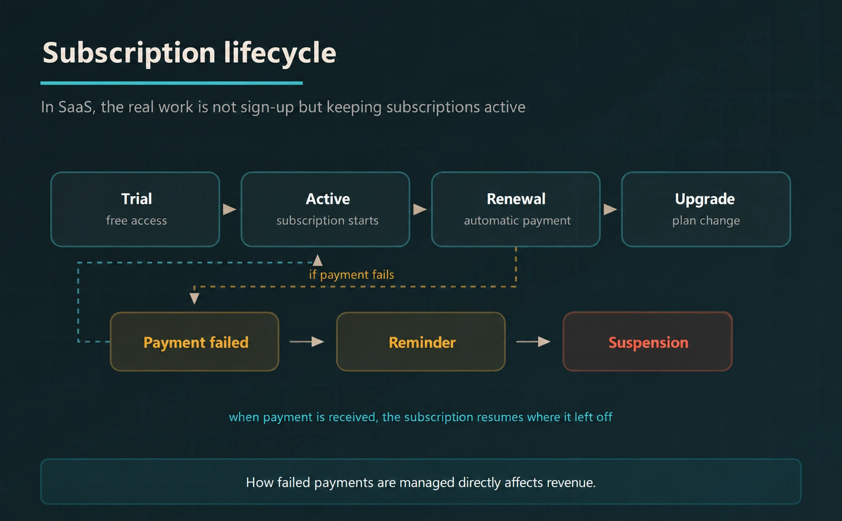 SaaS subscription lifecycle from trial and activation through renewal, upgrade and failed-payment recovery.