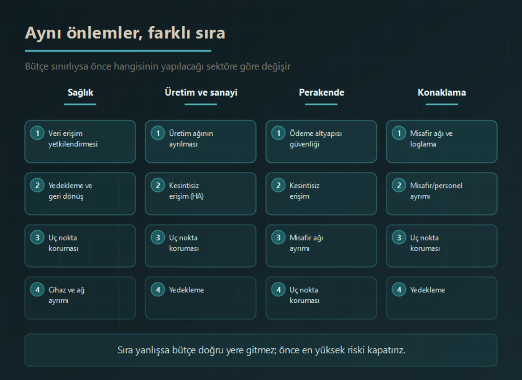 Sağlık, üretim, perakende ve konaklama sektörlerinde aynı güvenlik önlemlerinin farklı öncelik sırasıyla uygulanması: sınırlı bütçede önce hangi önlemin alınacağı sektöre göre değişir