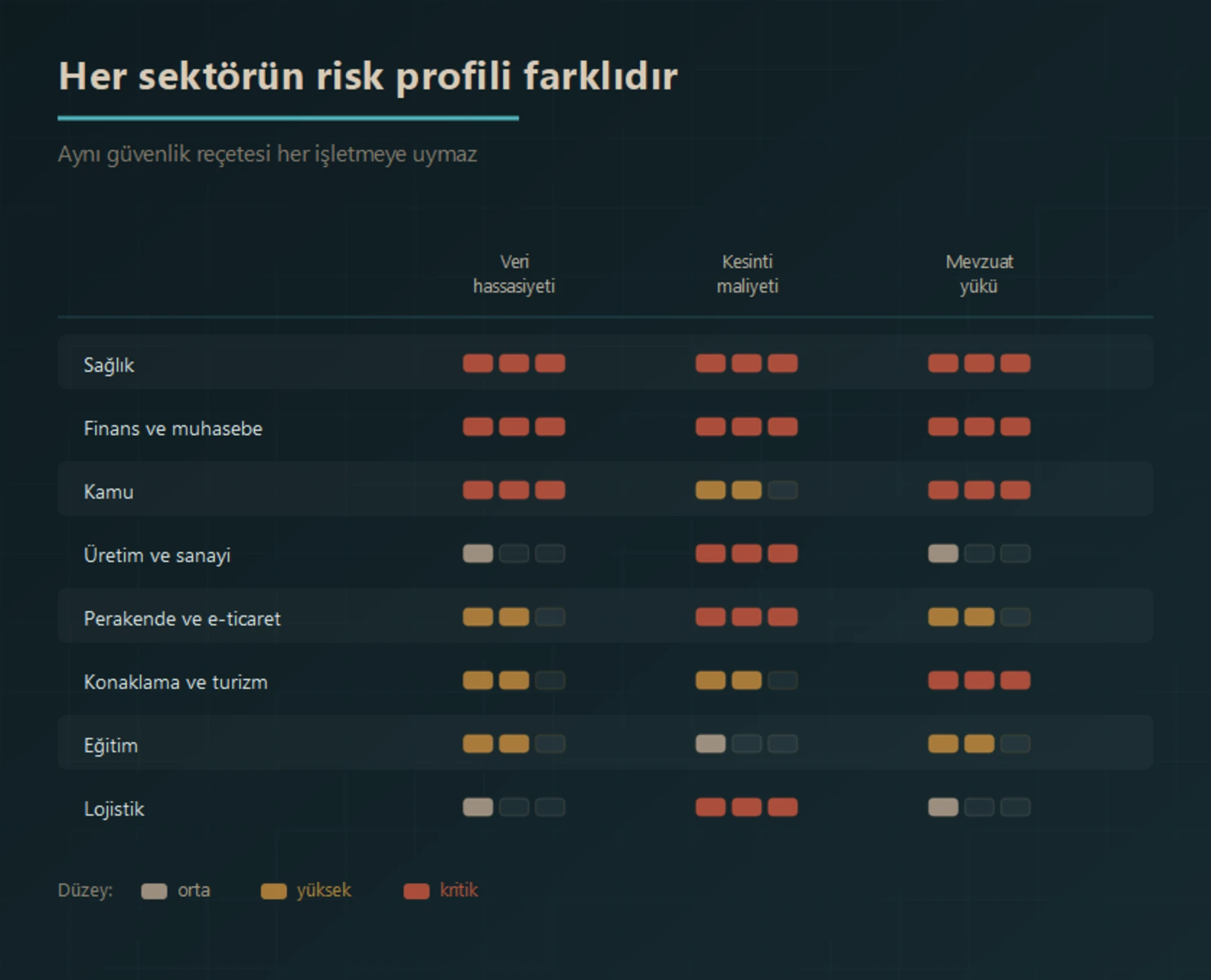 Sağlık, finans, kamu, üretim, perakende, konaklama, eğitim ve lojistik sektörlerinin veri hassasiyeti, kesinti maliyeti ve mevzuat yükü açısından karşılaştırıldığı risk matrisi