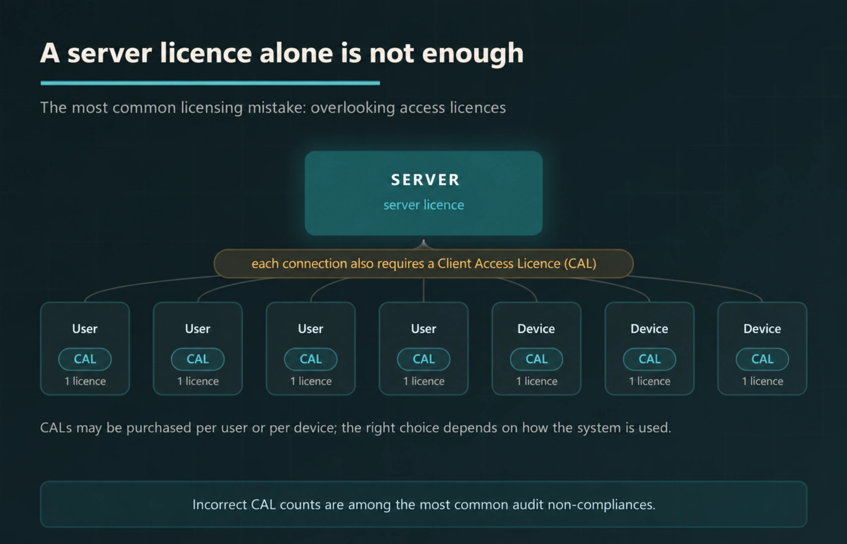 Diagram showing that a server licence requires separate Client Access Licences for users or devices.