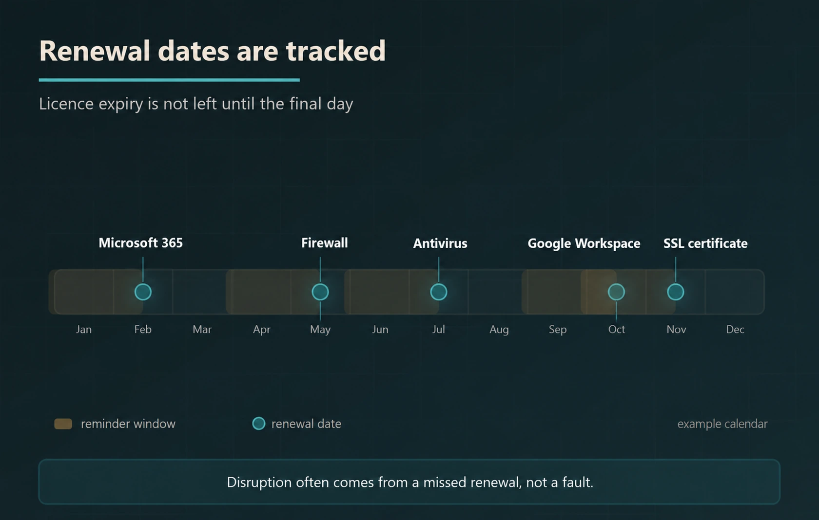Example annual calendar showing renewal dates and advance reminder windows for business software licences.
