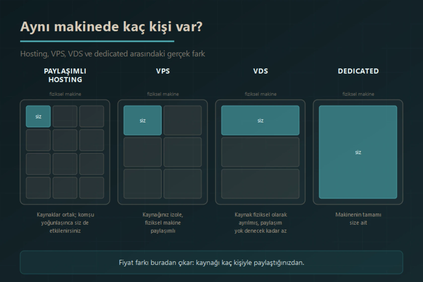 Sunucu tiplerinin kaynak paylaşımı açısından karşılaştırması: paylaşımlı hostingde bir fiziksel makineyi çok sayıda kiracı ortak kullanır, VPS'te kaynak izole edilir, VDS'te fiziksel olarak ayrılır, dedicated sunucuda ise makinenin tamamı tek kuruma aittir