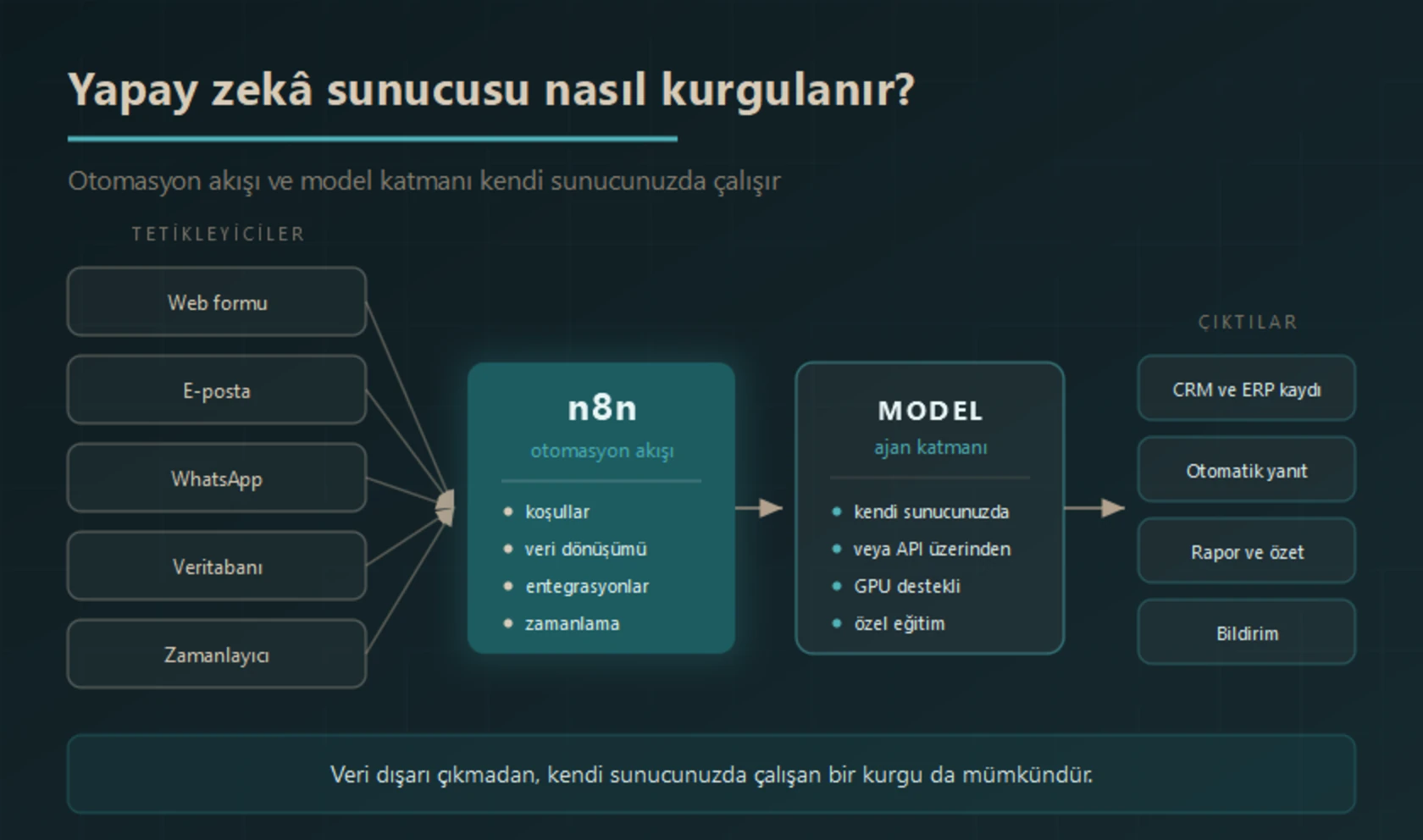 Yapay zekâ sunucusu kurgusu: web formu, e-posta, WhatsApp, veritabanı ve zamanlayıcı tetikleyicilerinden gelen istekler n8n otomasyon akışında işlenir, model ve ajan katmanına iletilir; çıktılar CRM ve ERP kaydı, otomatik yanıt, rapor ve bildirim olarak döner