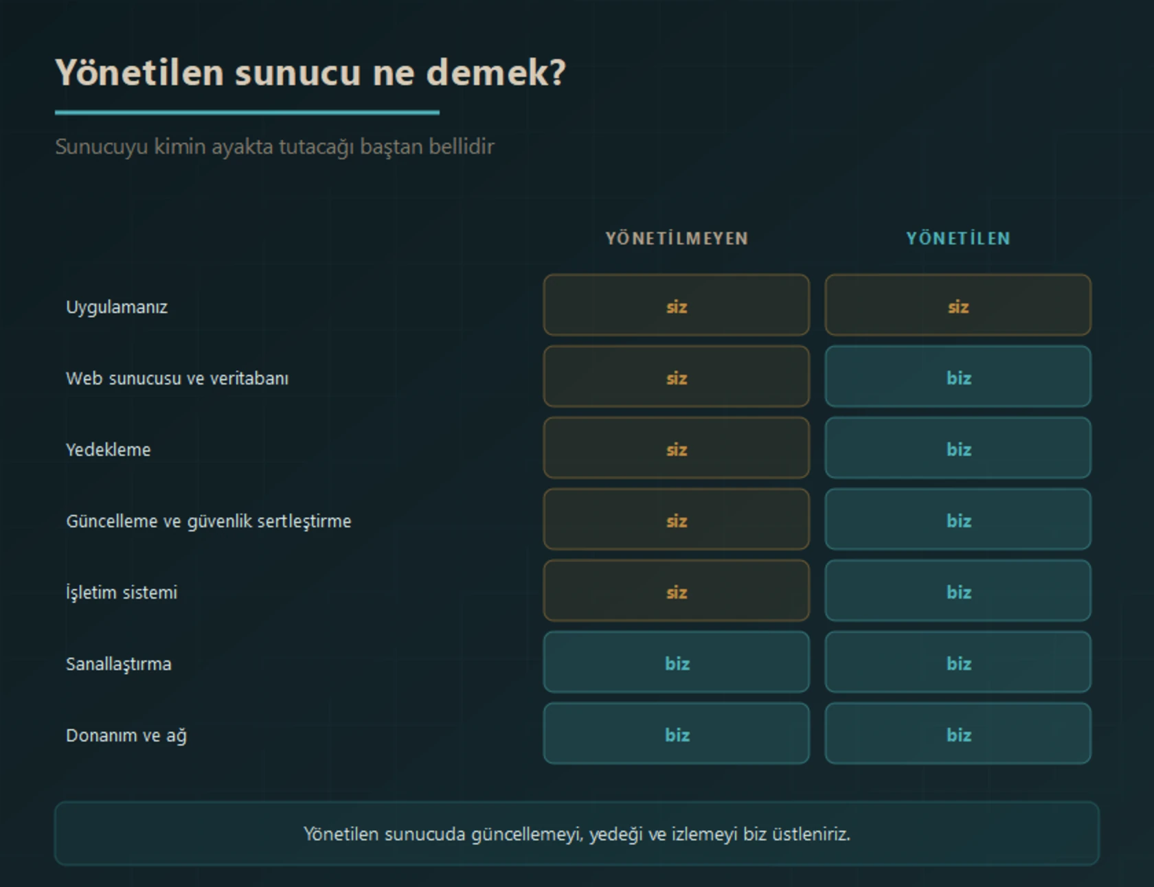 Yönetilen ve yönetilmeyen sunucuda sorumluluk dağılımı: donanım, ağ ve sanallaştırma her durumda sağlayıcıda; yönetilen sunucuda işletim sistemi, güncelleme ve güvenlik sertleştirme, yedekleme, web sunucusu ve veritabanı da sağlayıcıda, yalnızca uygulama kurumda kalır