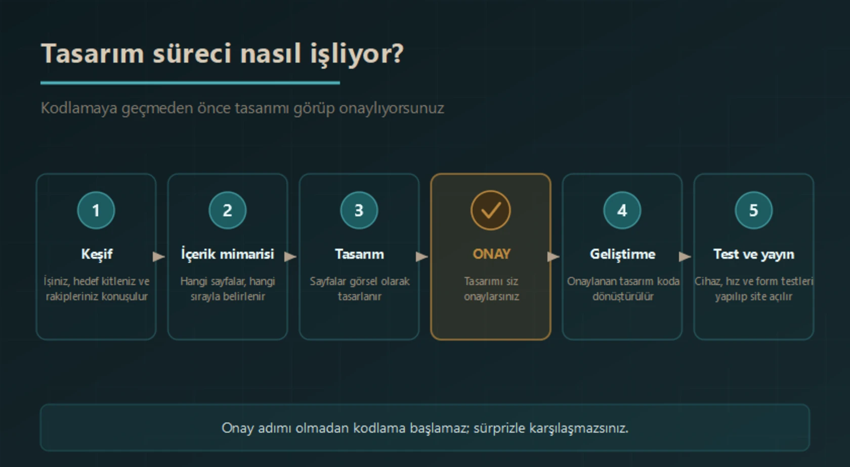 Web sitesi tasarım süreci: keşif, içerik mimarisi, tasarım, müşteri onayı, geliştirme, test ve yayın; kodlamaya geçmeden önce tasarım onayı alınır