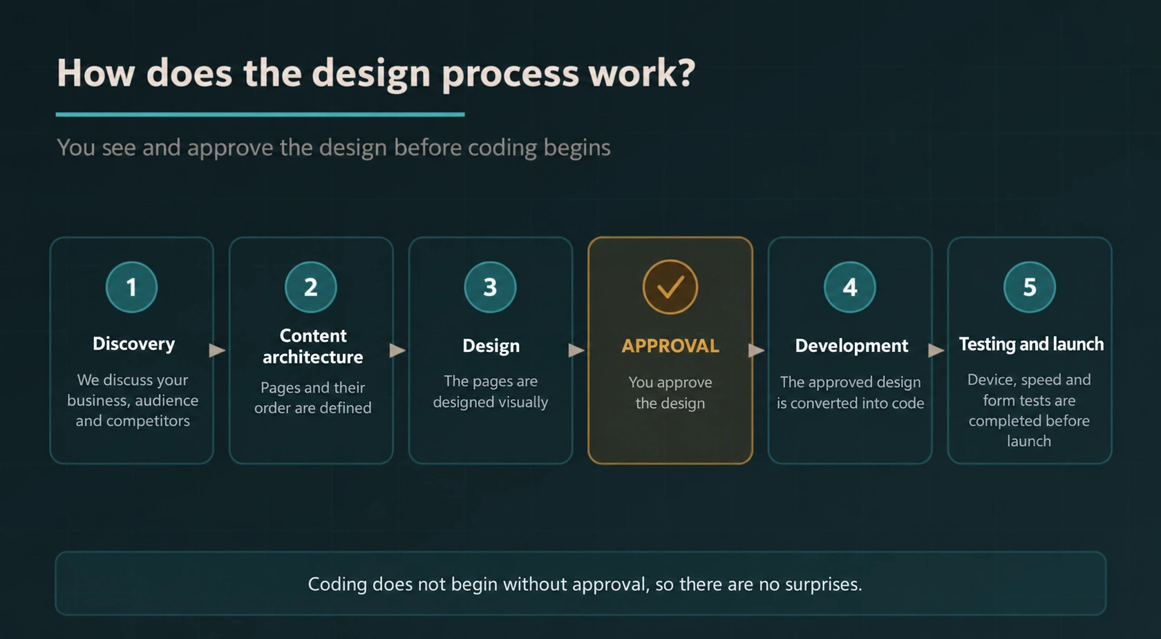 Website design process from discovery and content architecture through approval, development, testing and launch.
