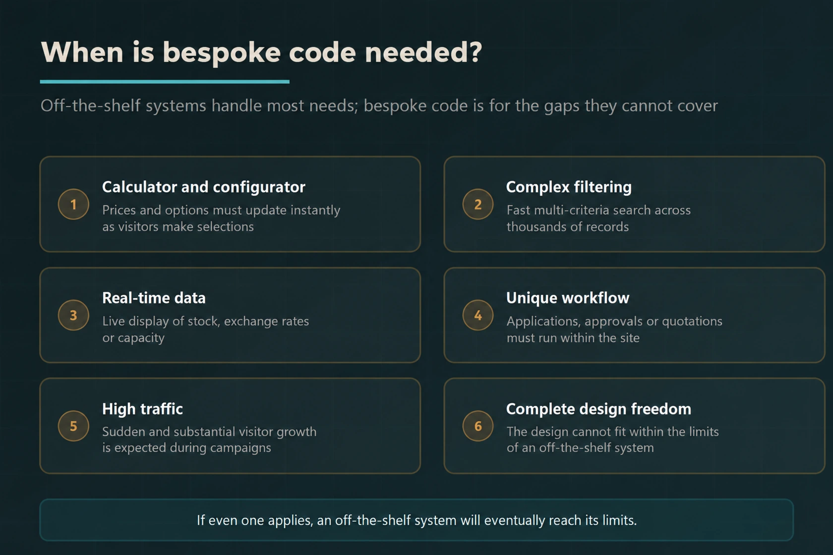 Six scenarios where bespoke website code is needed, including complex filtering, live data, unique workflows and high traffic.