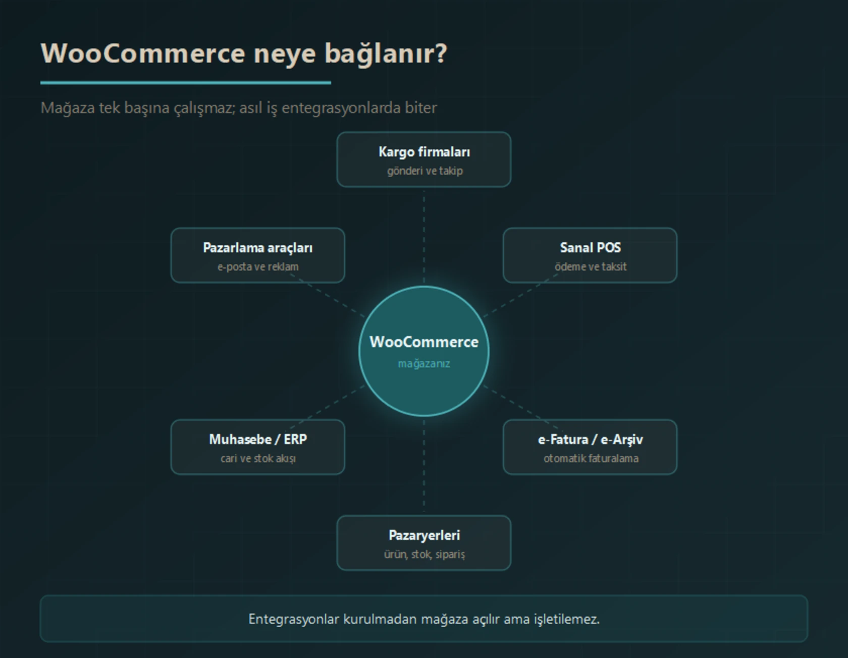 WooCommerce mağazasının bağlandığı sistemler: kargo firmaları, sanal POS, e-Fatura ve e-Arşiv, pazaryerleri, muhasebe ve ERP yazılımları ile pazarlama araçları
