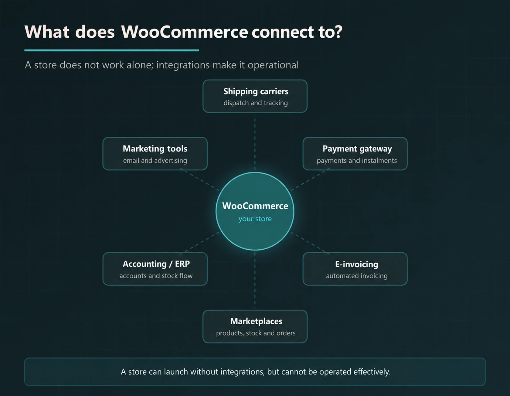 WooCommerce integration map connecting shipping, payment, e-invoicing, marketplaces, accounting ERP and marketing tools.