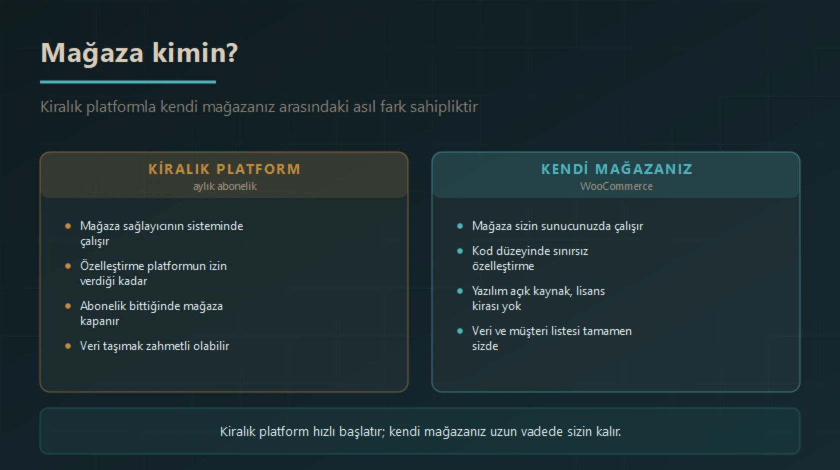 Kiralık platformda mağaza sağlayıcının sisteminde çalışır ve abonelik bittiğinde kapanır; kendi WooCommerce mağazanızda ise mağaza sizin sunucunuzda çalışır, kod düzeyinde özelleştirilebilir ve veriler tamamen sizde kalır