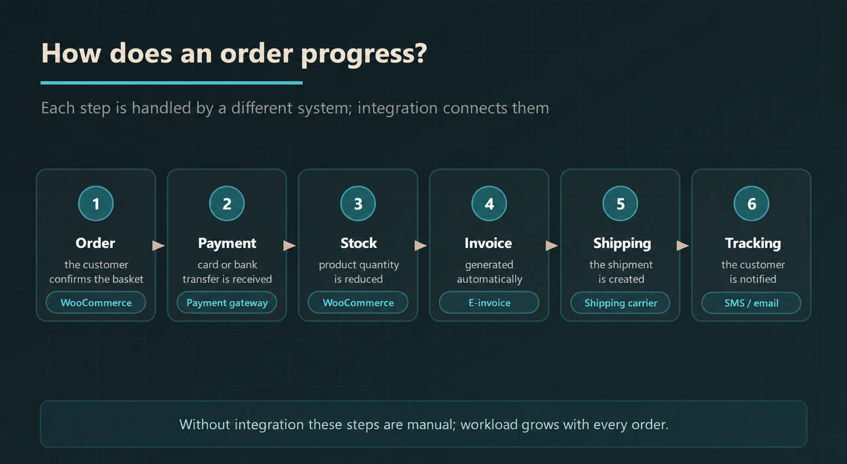 Six-stage WooCommerce order flow covering order, payment, stock, invoice, shipping and customer tracking.