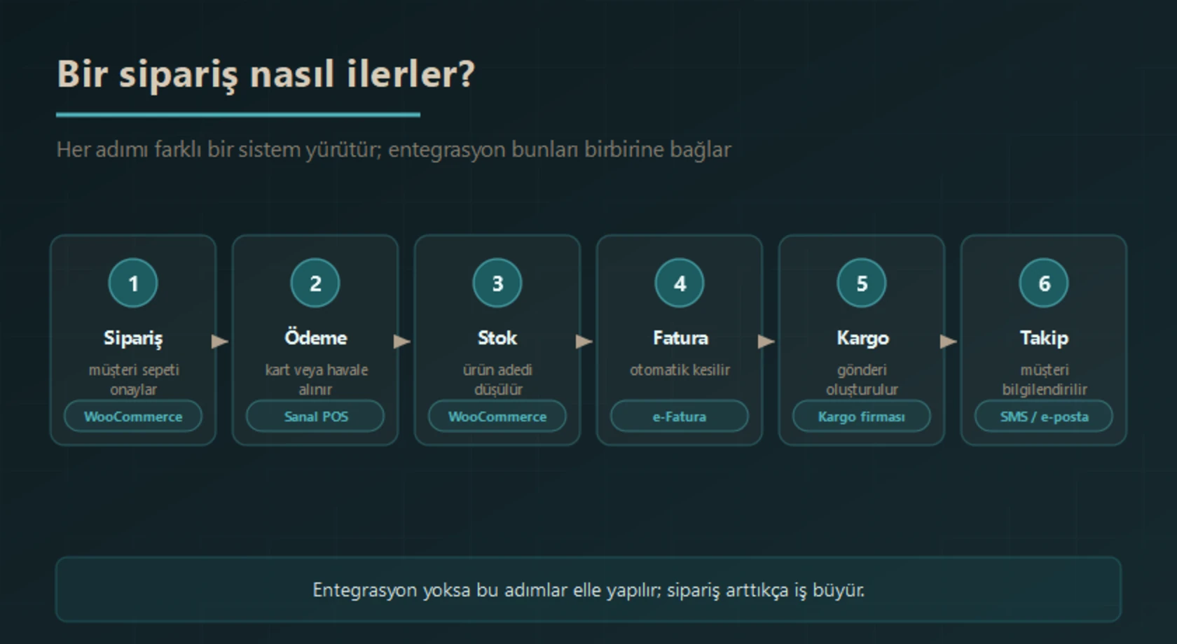 Bir siparişin adımları ve her adımı yürüten sistem: sipariş WooCommerce'te alınır, ödeme sanal POS ile tahsil edilir, stok düşülür, e-Fatura kesilir, kargo gönderisi oluşturulur ve müşteri SMS veya e-posta ile bilgilendirilir