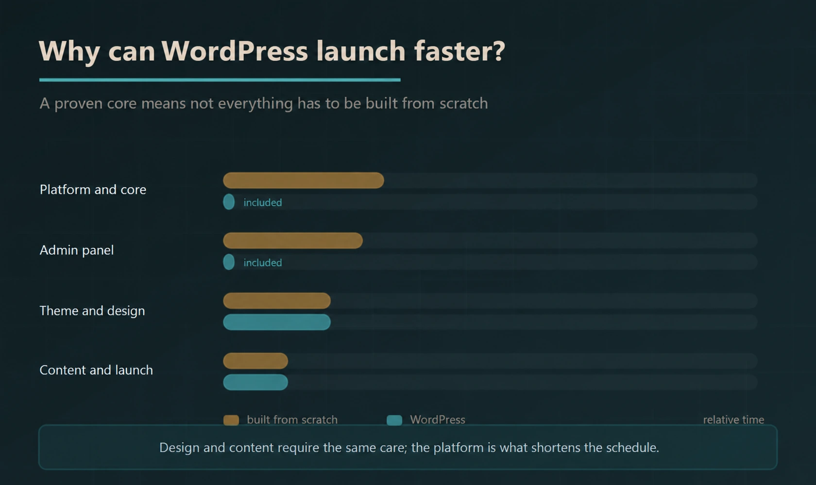 Timeline comparison showing why WordPress projects can launch faster than platforms built entirely from scratch.