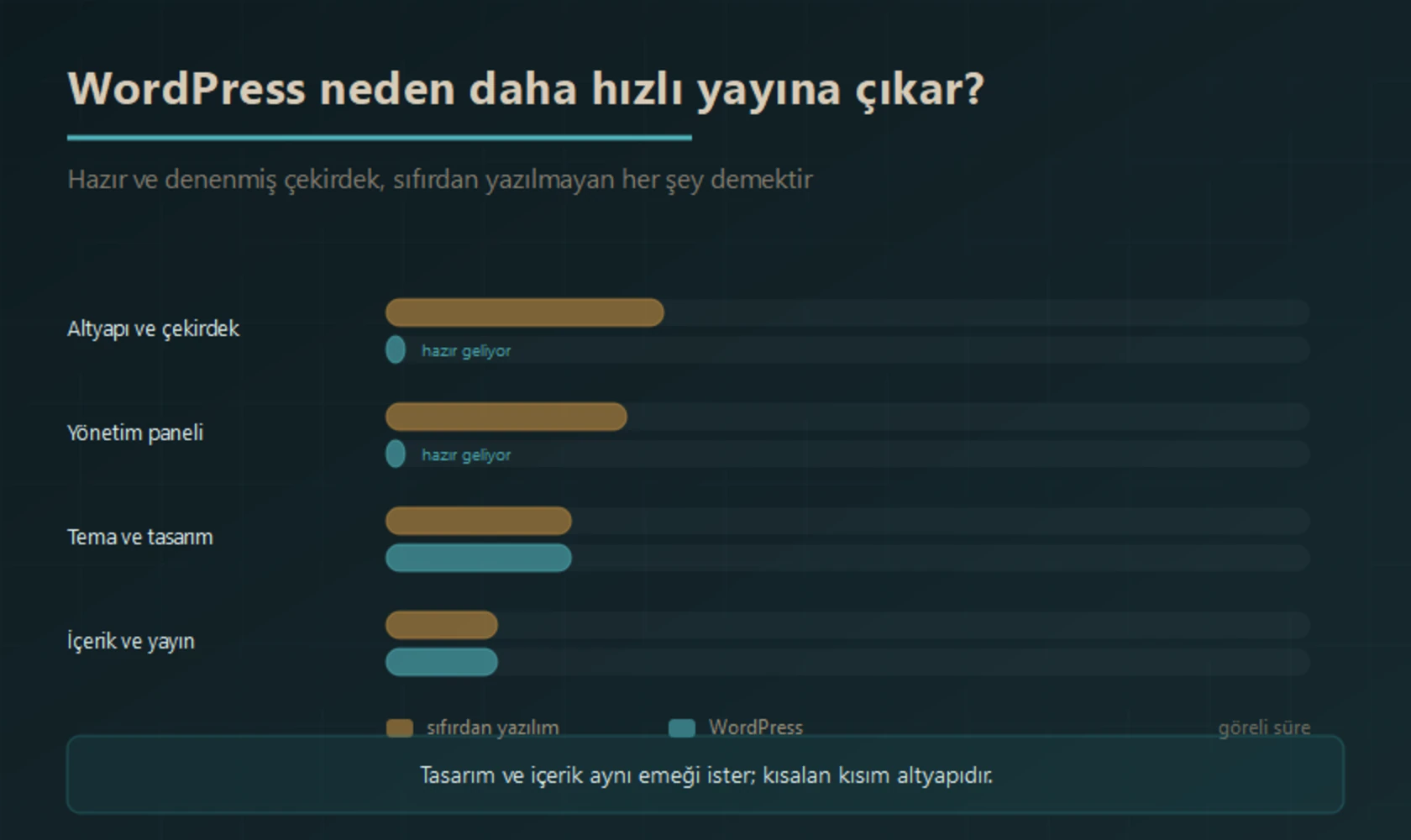 WordPress ile sıfırdan yazılım projesinin süre karşılaştırması: altyapı ve çekirdek ile yönetim paneli WordPress'te hazır gelir, tema-tasarım ve içerik aşamaları her iki yöntemde de aynı emeği ister