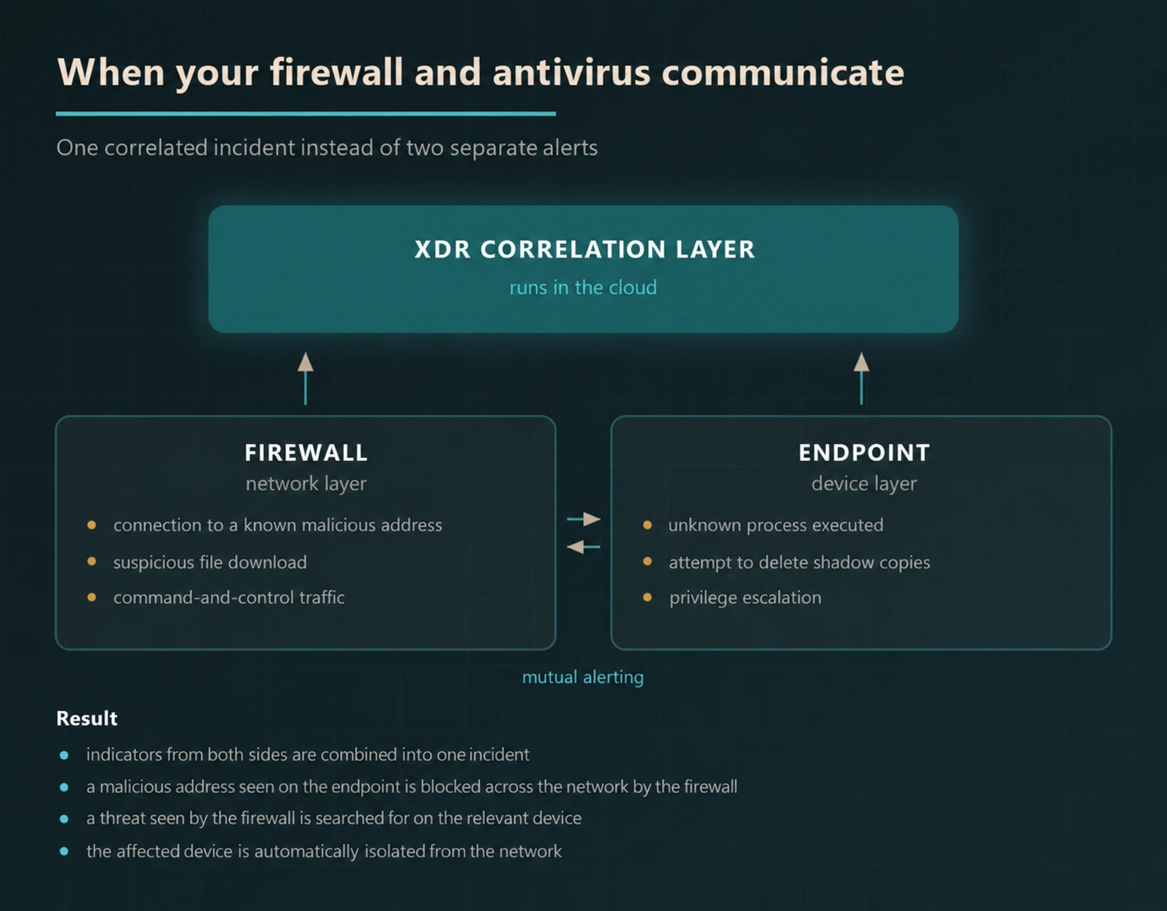 Diagram showing firewall and endpoint signals combined by an XDR correlation layer into one incident, enabling mutual alerting, blocking and automatic device isolation.
