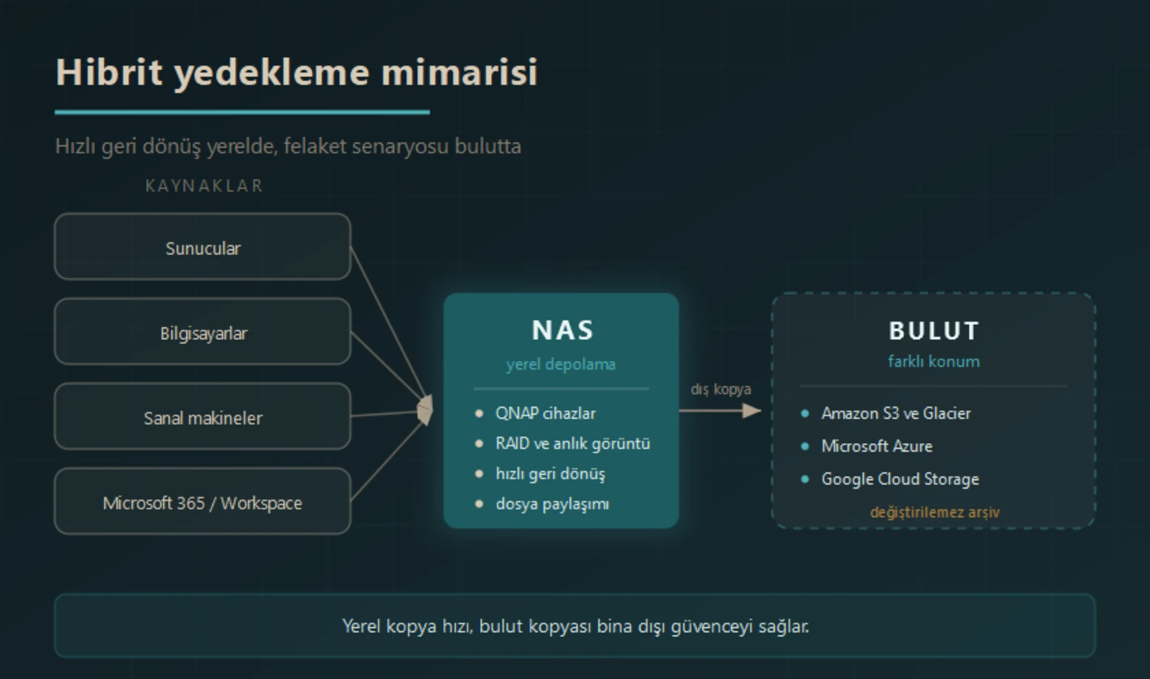 Hibrit yedekleme mimarisi: sunucular, bilgisayarlar, sanal makineler ve Microsoft 365 ile Google Workspace verileri önce yerel QNAP NAS cihazına, oradan da dış kopya olarak Amazon S3 ve Glacier, Microsoft Azure veya Google Cloud Storage üzerine yedeklenir