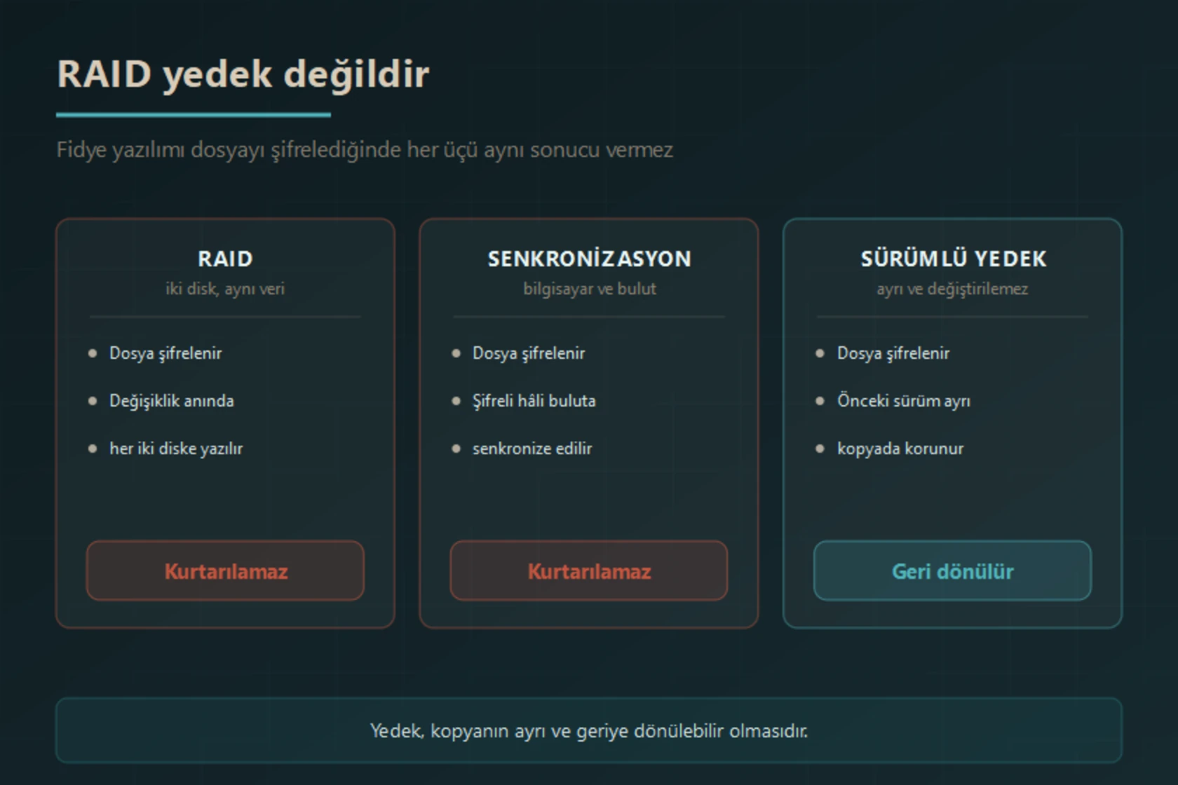Fidye yazılımı bir dosyayı şifrelediğinde RAID'de değişiklik her iki diske yazıldığı için, senkronizasyonda şifreli hâl buluta gönderildiği için dosya kurtarılamaz; sürümlü yedekte ise önceki sürüm ayrı kopyada korunduğu için geri dönülür