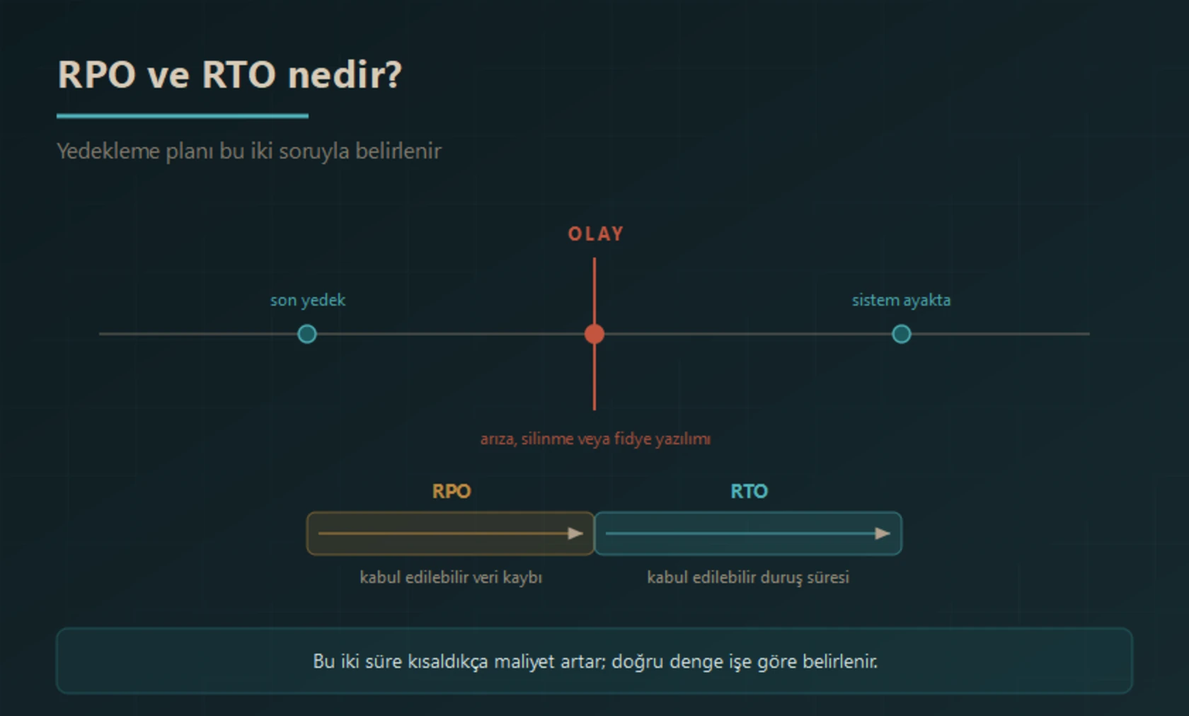 Bir arıza anına göre RPO son yedek ile olay arasındaki kabul edilebilir veri kaybı süresini, RTO ise olay ile sistemin yeniden ayağa kalkması arasındaki kabul edilebilir duruş süresini ifade eder